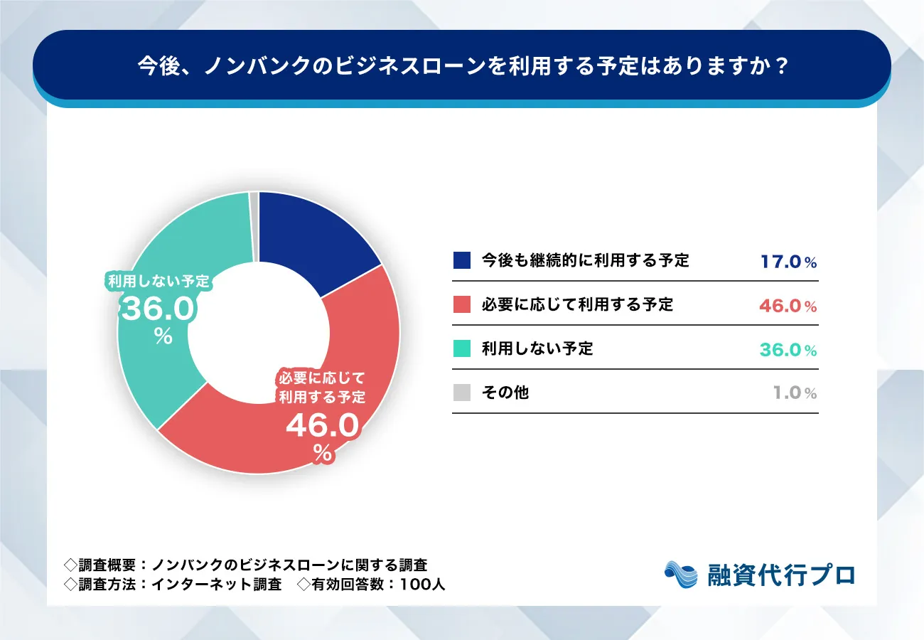 今後、ノンバンクのビジネスローンを利用する予定はありますか？_融資代行プロ