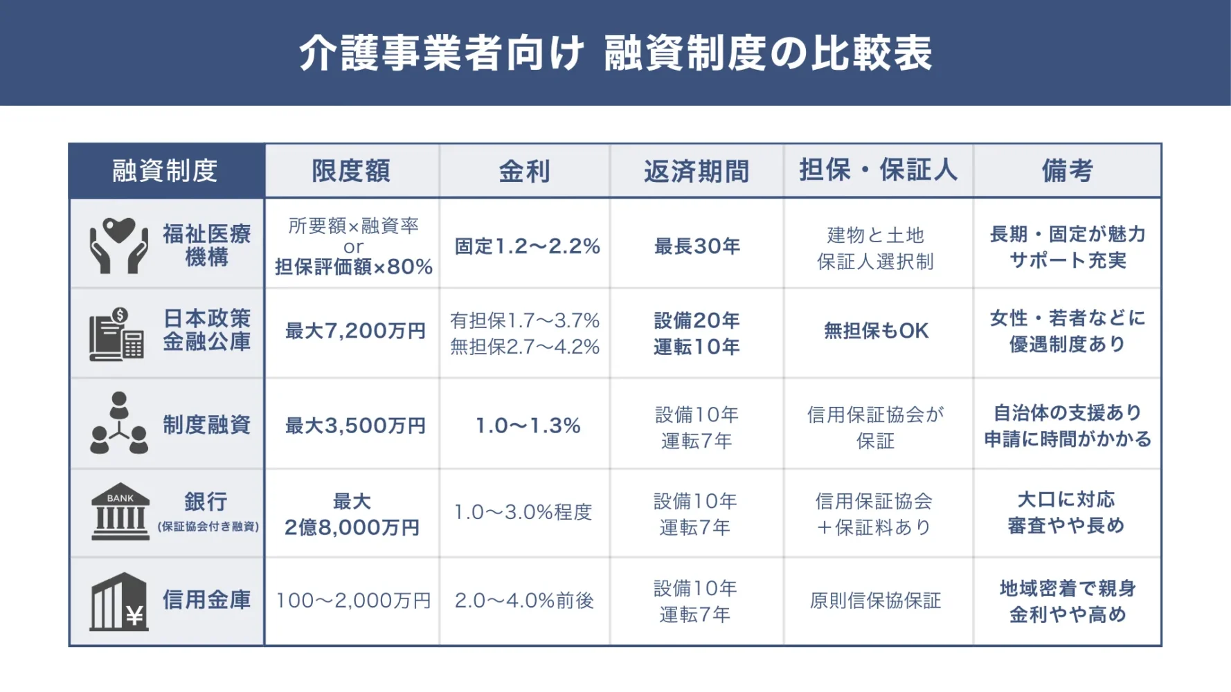 介護事業者が開業時に利用できる5つの融資制度の比較表