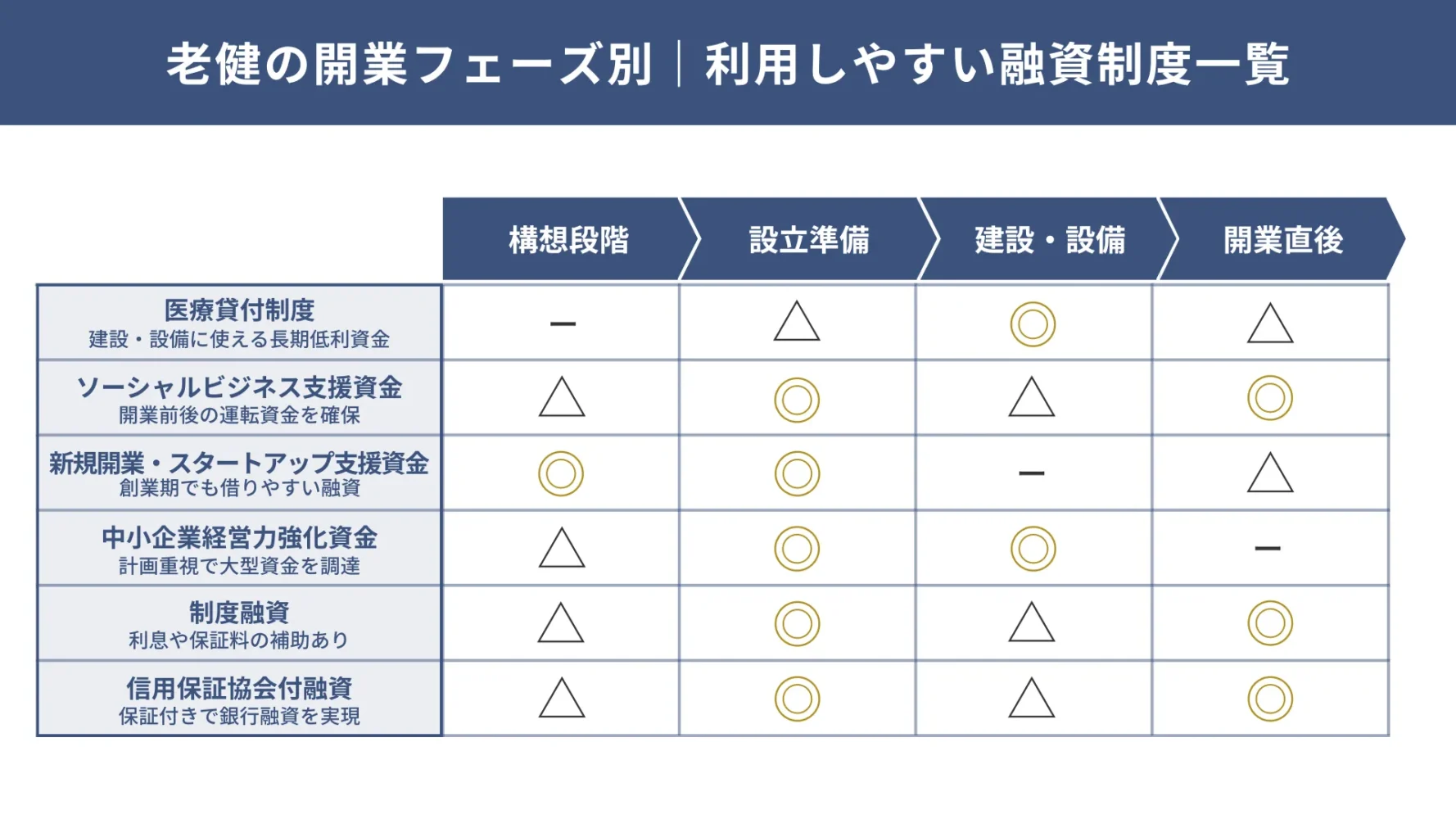 介護老人保健施設（老健）の開業で活用しやすい融資制度一覧