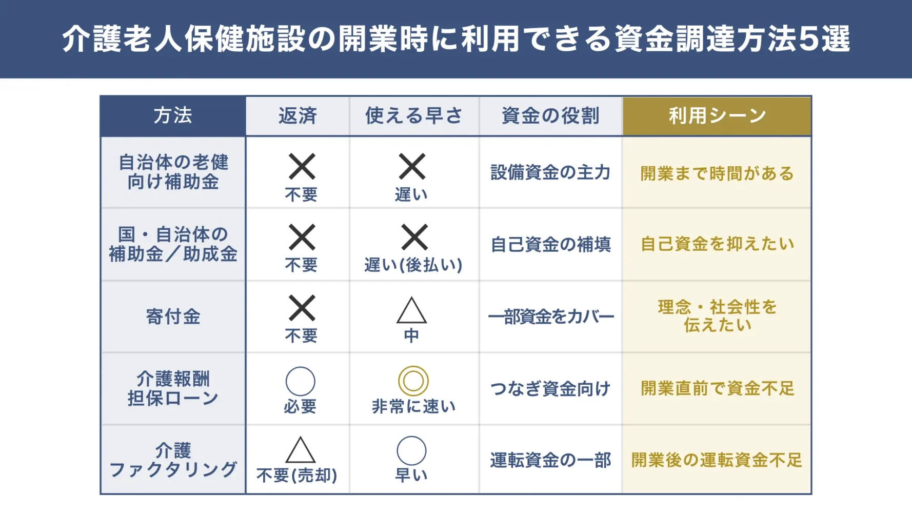 介護老人保健施設（老健）の開業時に、融資以外で利用できる資金調達方法5選
