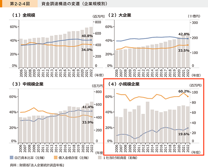 企業規模別に1社当たりの総資産の金額と、総資産に占める自己資本の割合（自己資本比率）及び借入金の割合（借入金依存度）の推移