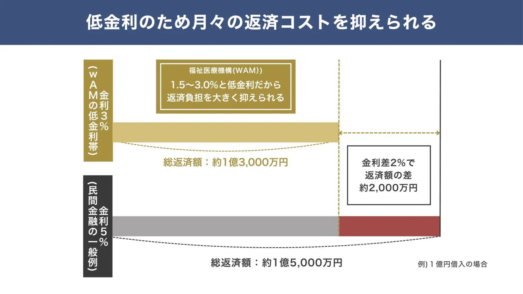 低金利のため月々の返済コストが抑えられる_福祉医療機構(WAM)の融資