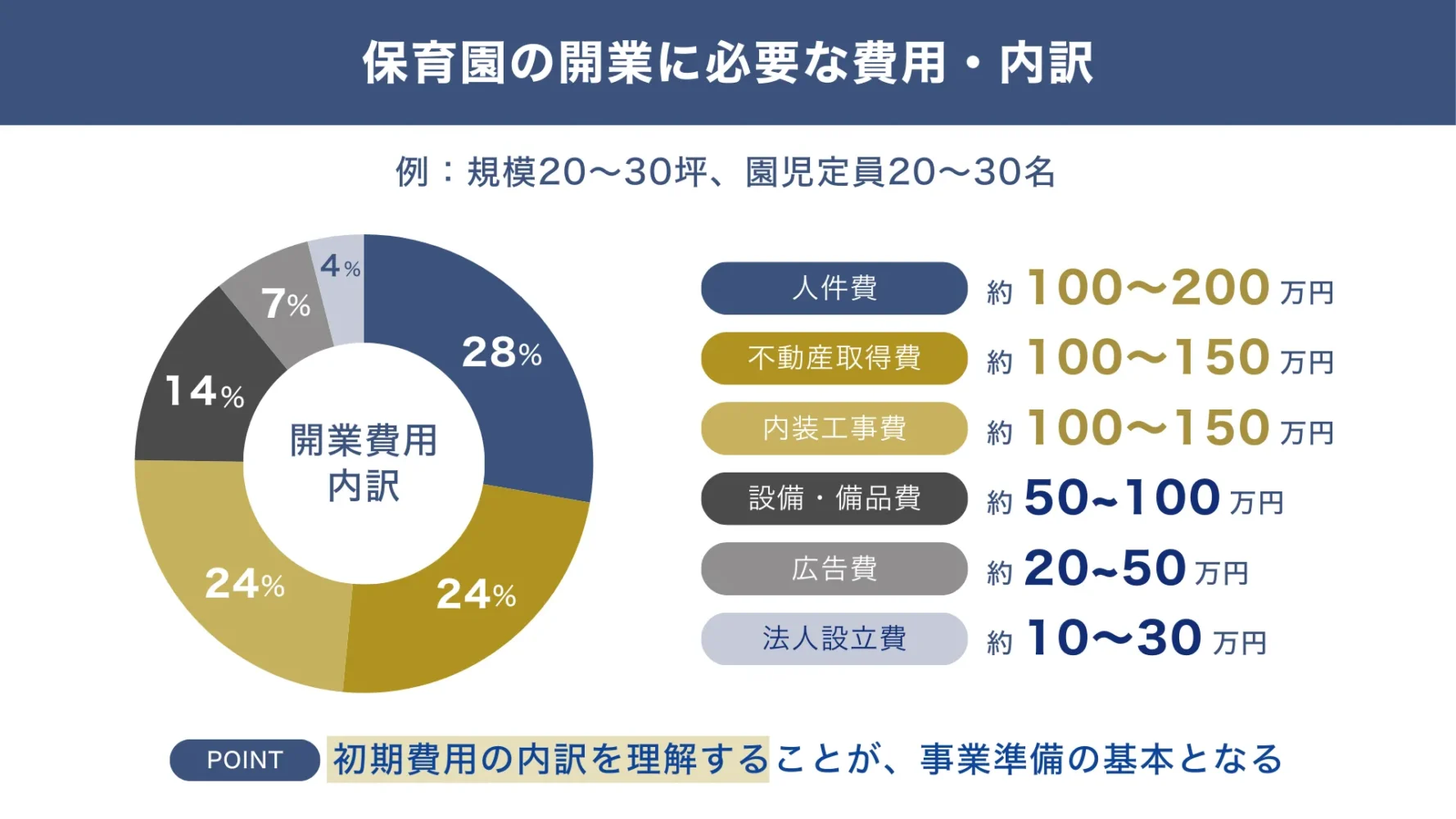 保育園の開業融資に必要な費用・内訳