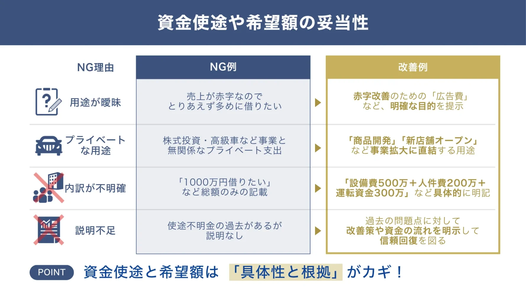 保証協会付き融資では、「資金使途」や融資希望額」の妥当性が重要