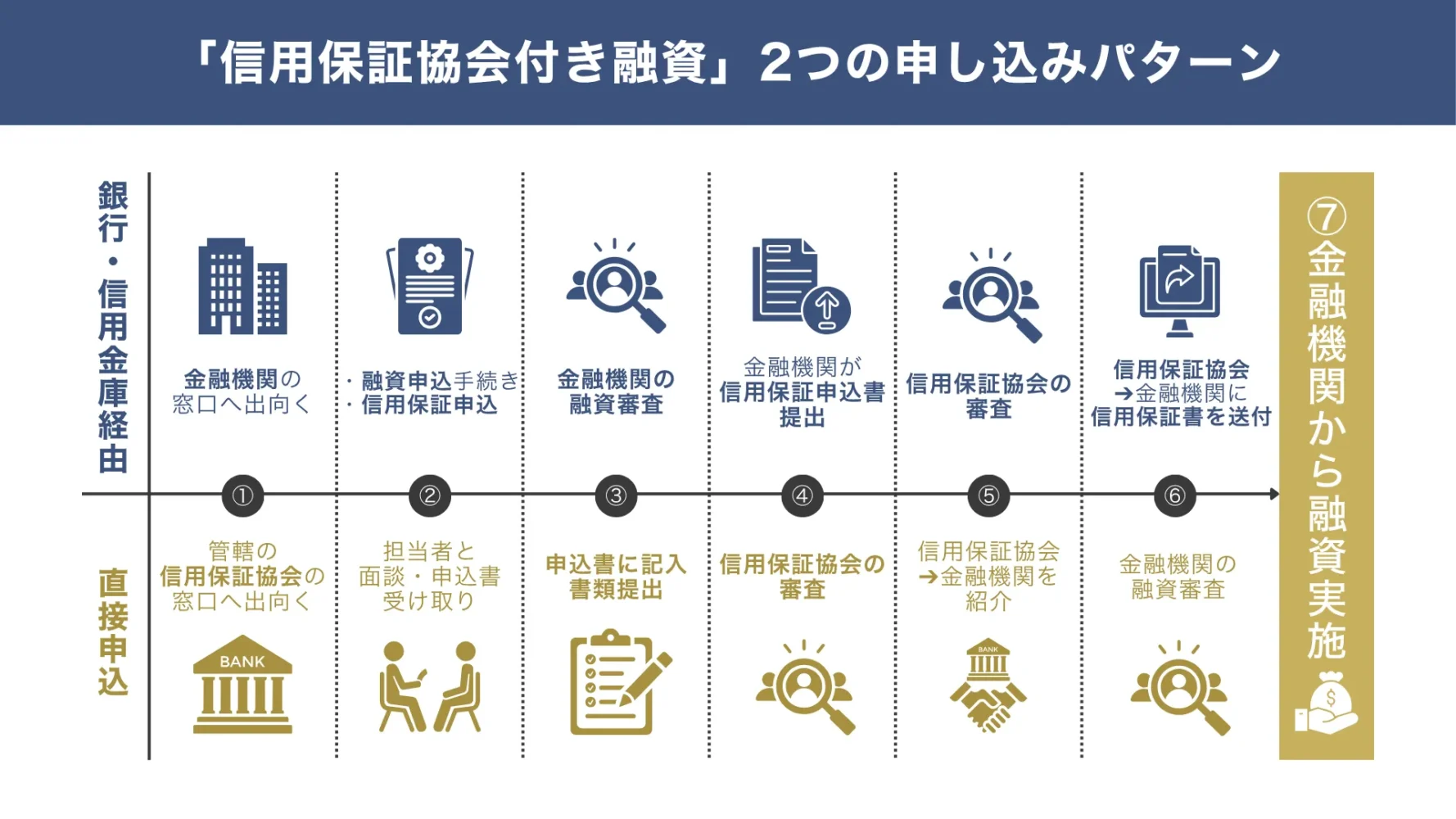 信用保証協会の融資の申し込み「2つのパターン」
