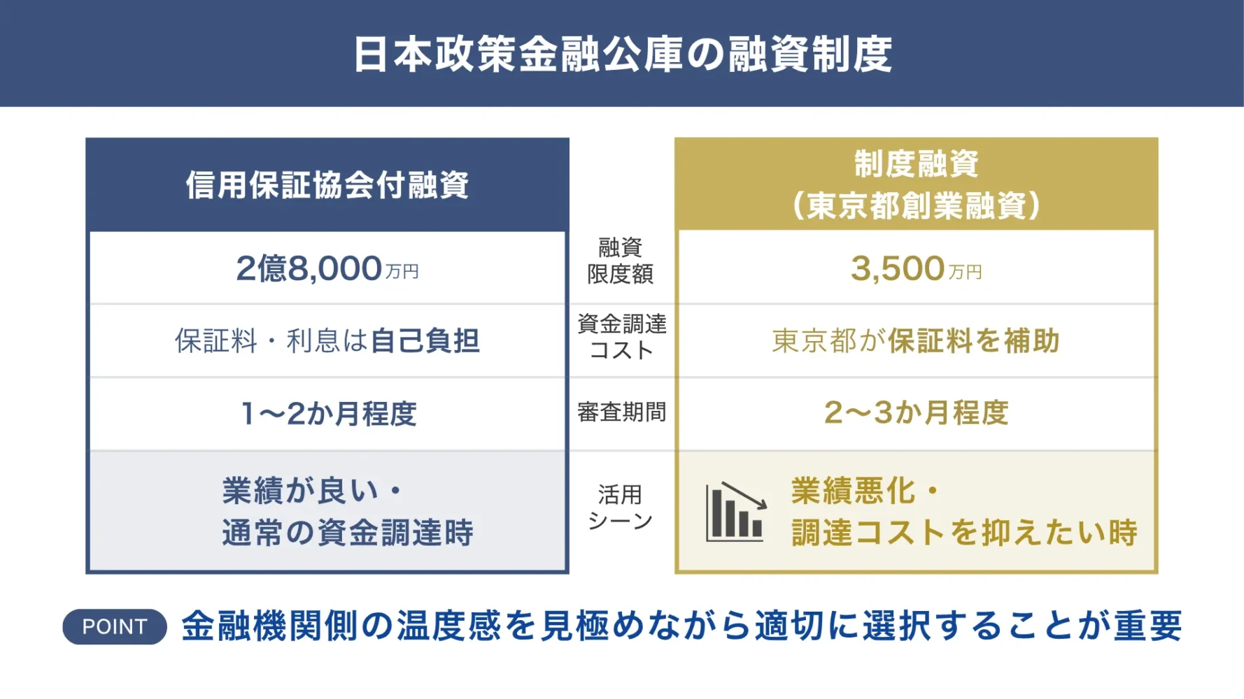 信用保証協会の融資制度（信用保証協会付融資、制度融資:例：東京都創業融資）