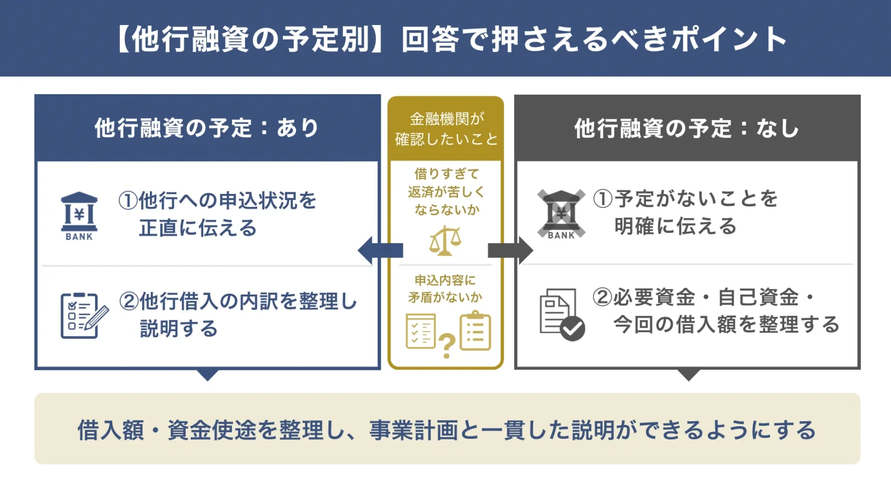 信用保証協会の面談・質問：他の金融機関からも融資を受ける予定ですか？に対する回答例