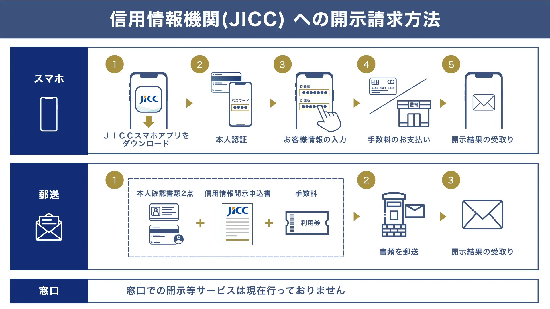 信用情報機関JICCの開示請求方法