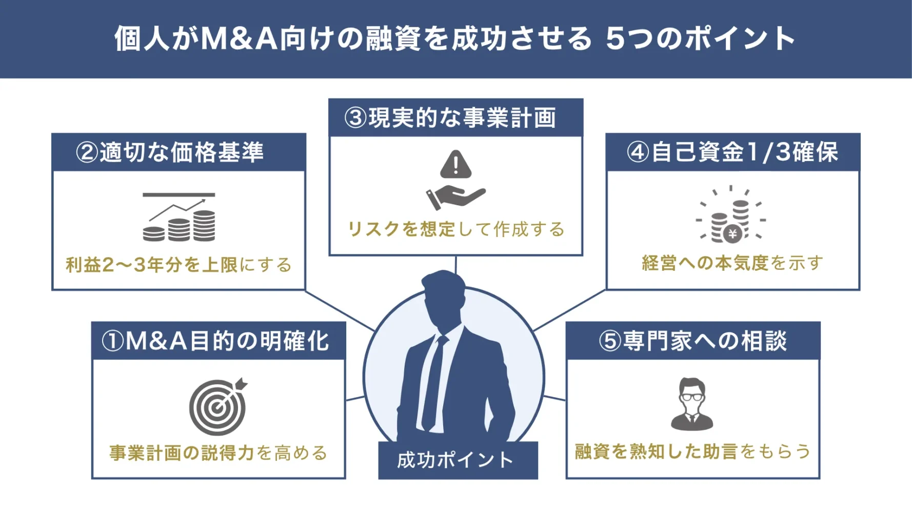 個人がM&A向けの融資を成功させる「5つのポイント」