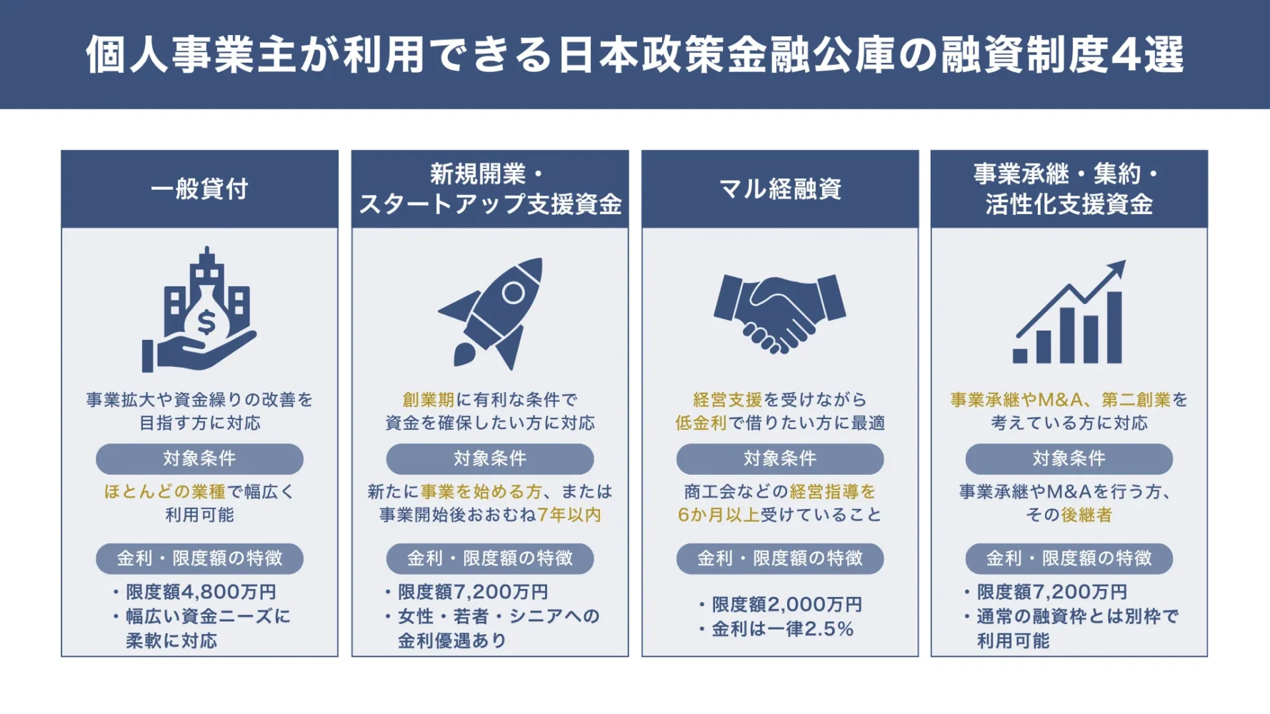 個人事業主が利用できる日本政策金融公庫の4つの融資制度