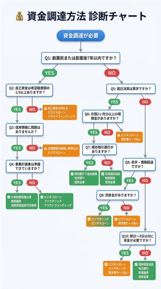 初めての融資・資金調達の診断チャート