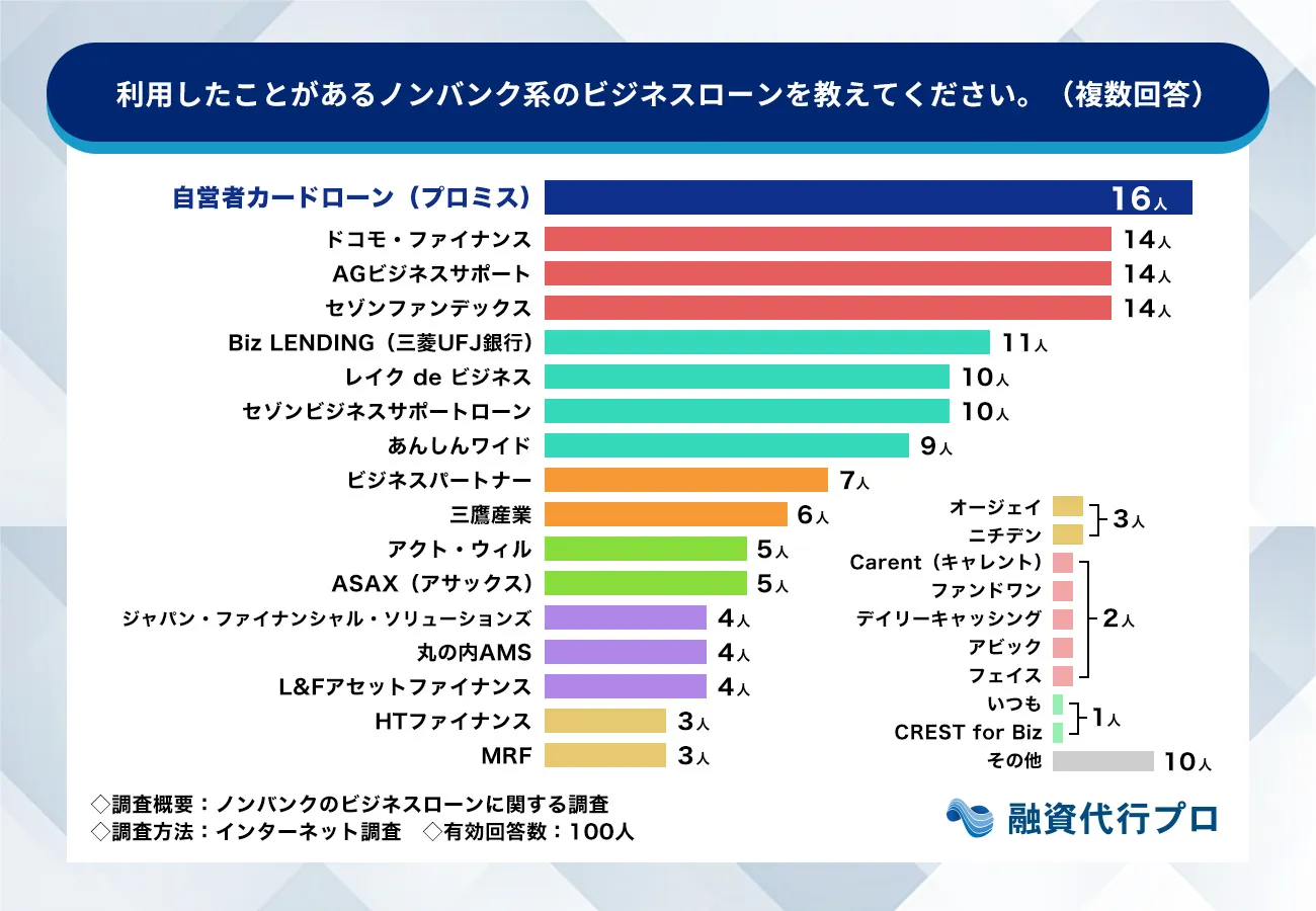 利用したことがあるノンバンク系のビジネスローンを教えてください_融資代行プロ