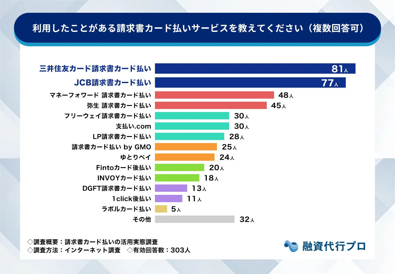 利用したことがある請求書カード払いを教えてください_請求書カード払いの実態調査_融資代行プロ