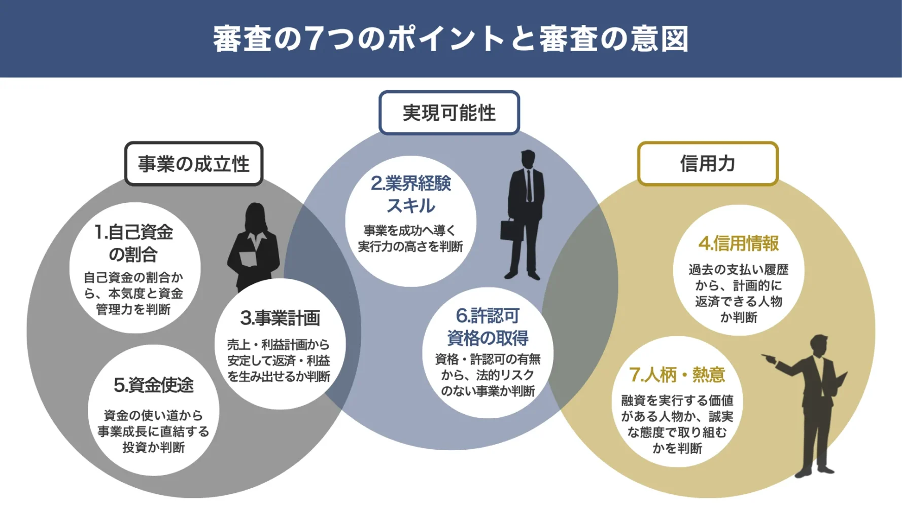 創業融資の審査で金融機関から見られる「7つのポイント」