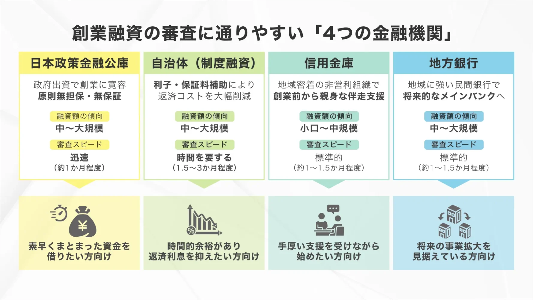 創業融資の審査に通りやすい「4つの金融機関」