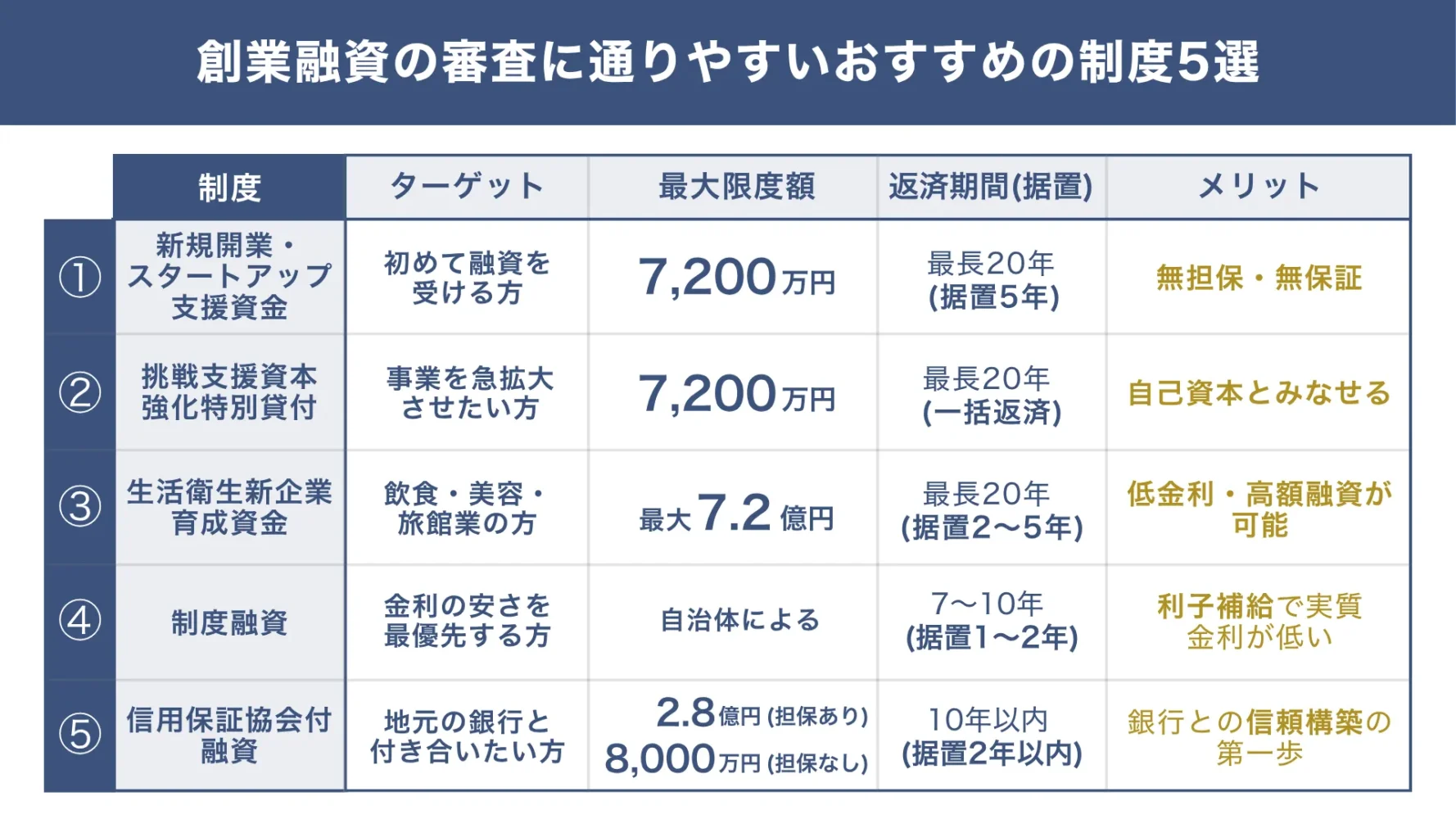創業融資の審査に通りやすいおすすめの融資制度5選