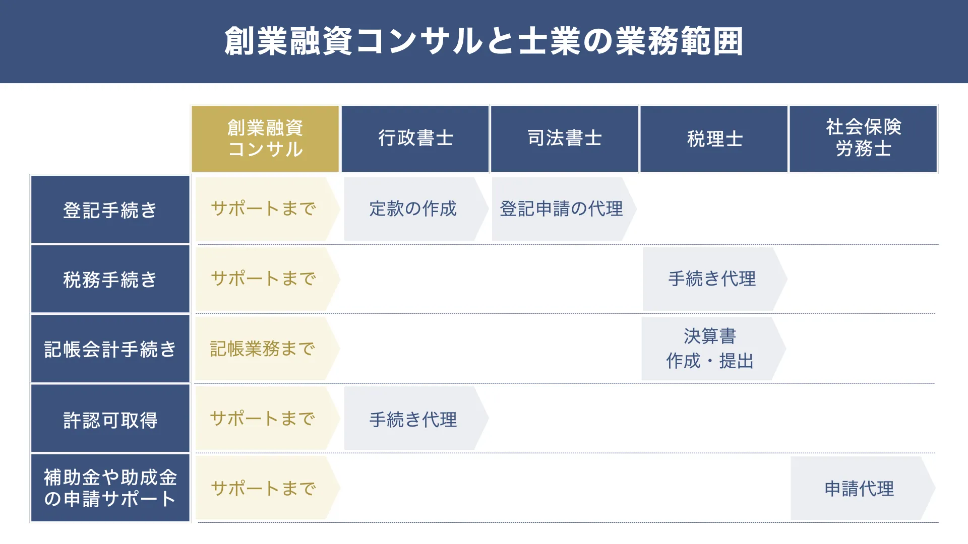 創業融資コンサルと士業の業務範囲のイメージ