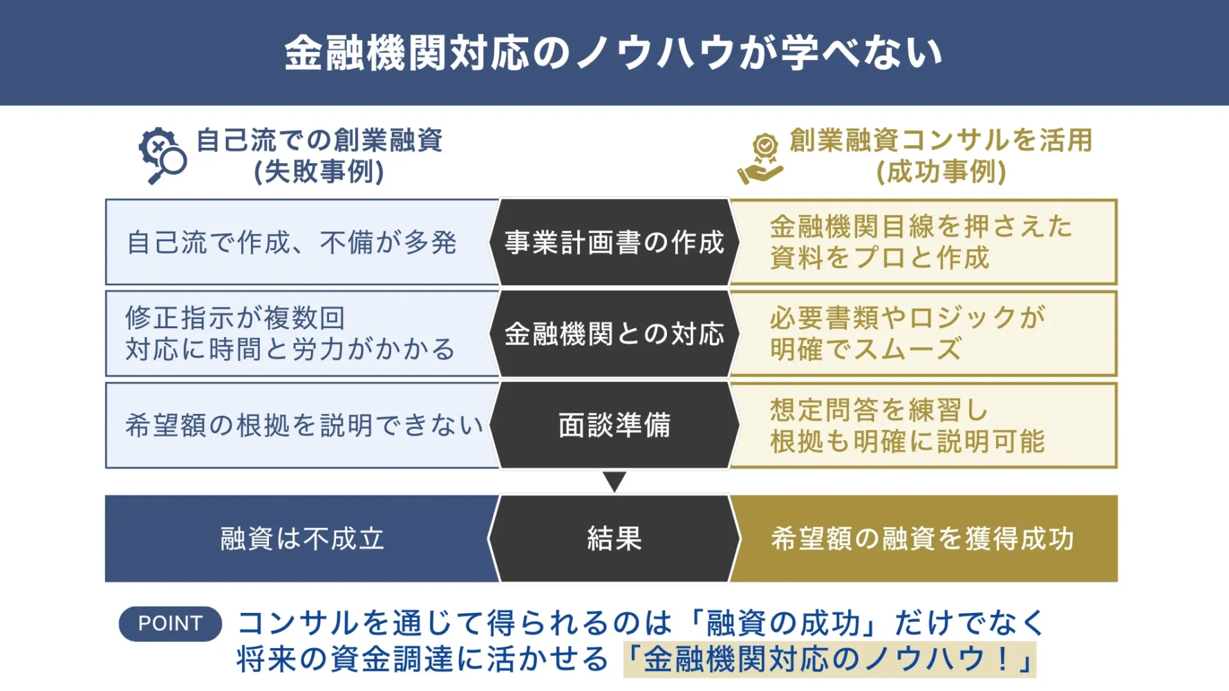 創業融資コンサルを使うと学べる「金融機関対応のノウハウの具体例」
