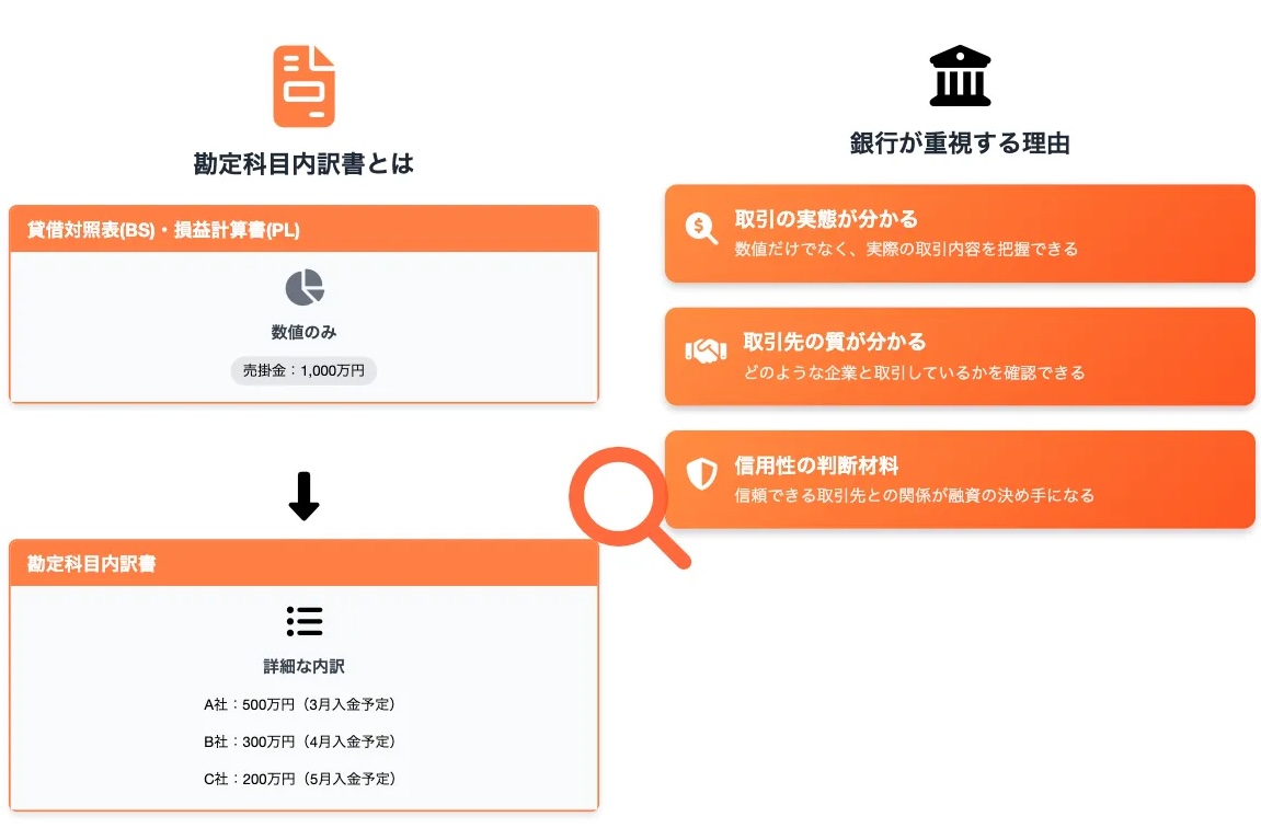 勘定科目内訳書とは？銀行が重視する理由