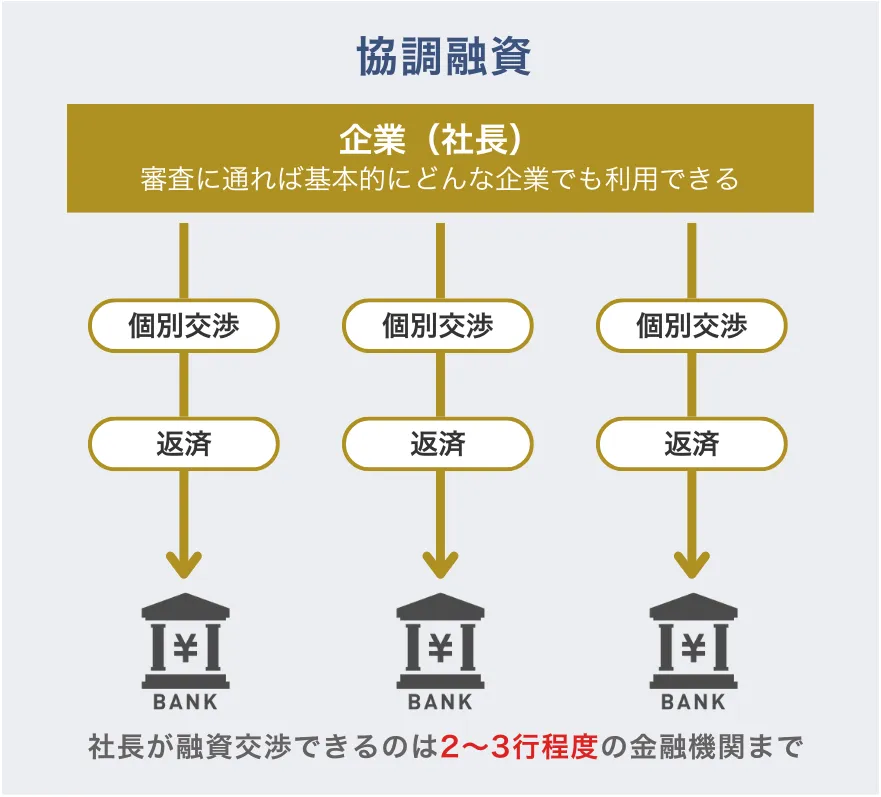 協調融資のイメージ