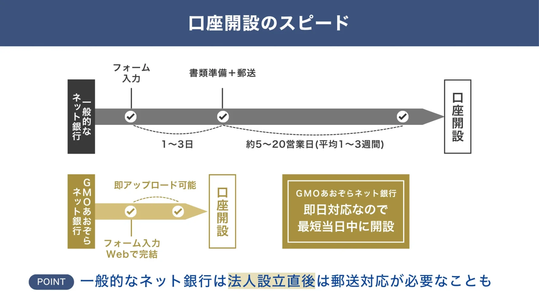 同じネット銀行でも口座開設のスピードが違う、その仕組み
