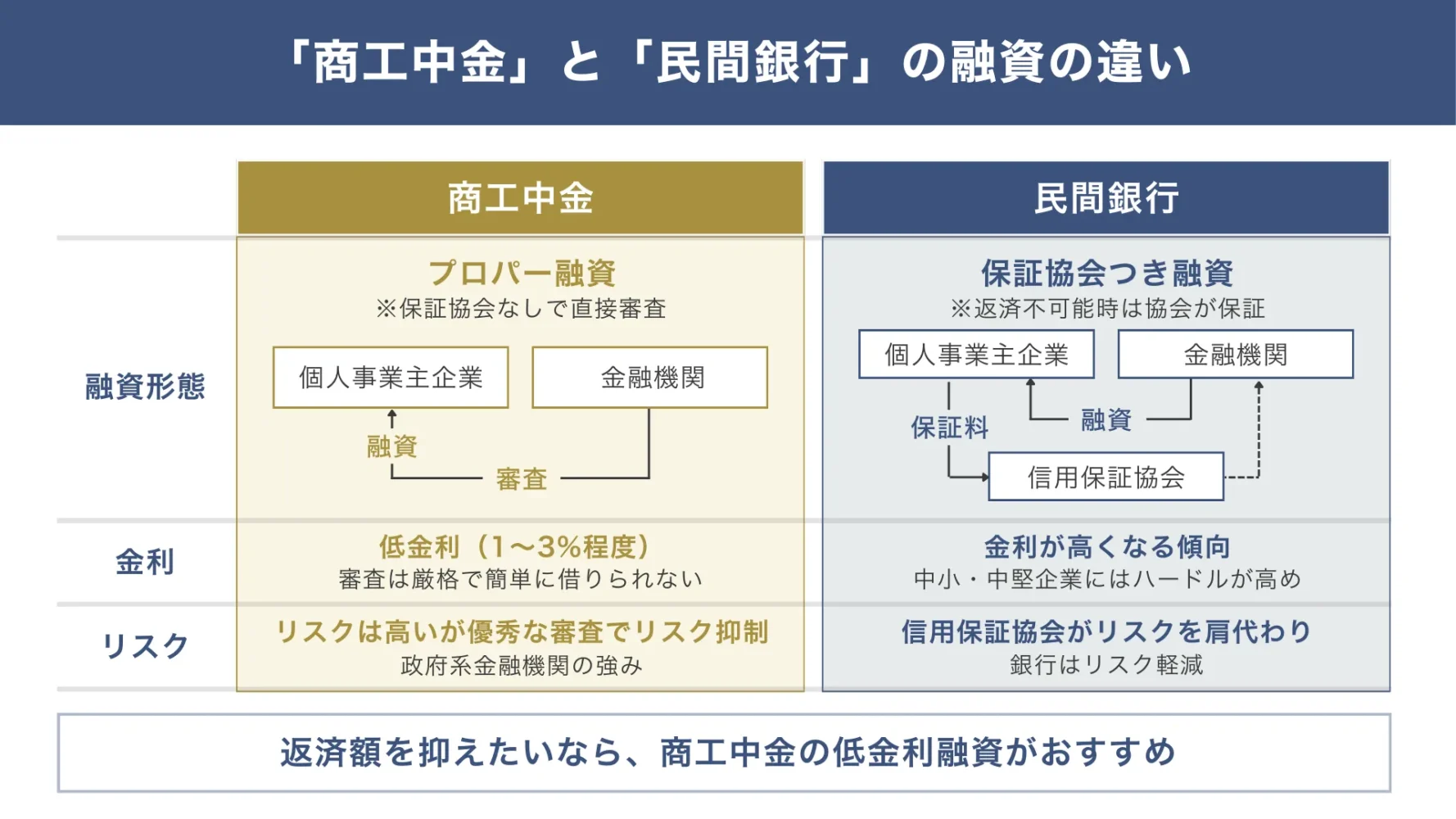 商工中金では低い金利（1~3%）でプロパー融資が受けられる