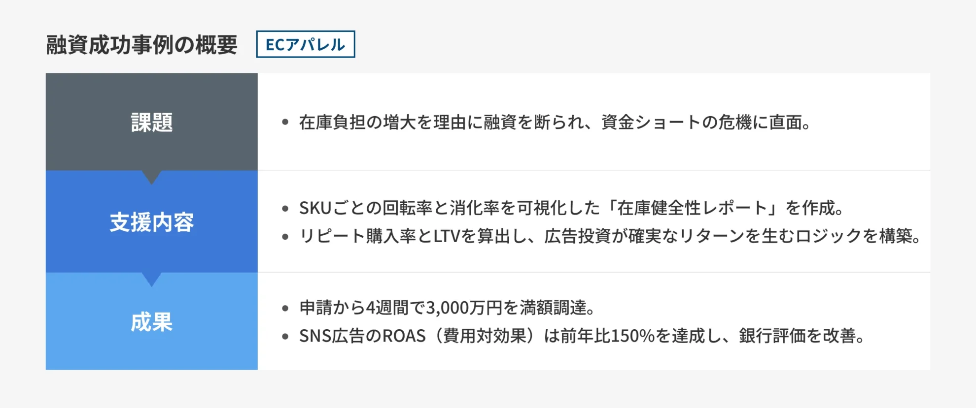 【ECアパレル】在庫負担による融資拒絶を突破。新商品開発資金3,000万円調達