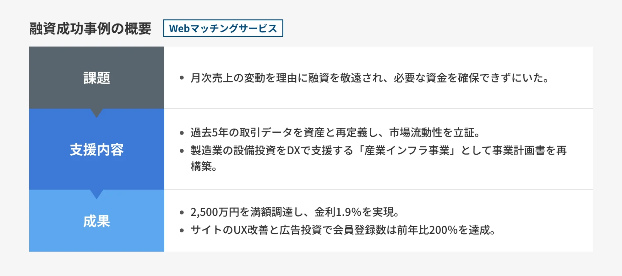 【Webマッチングサービス】予算が確保できない…から、事業性評価で2,500万円調達