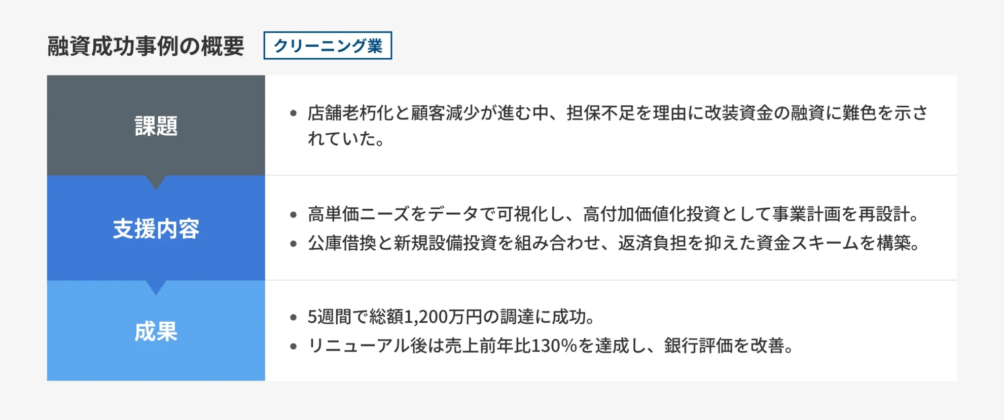 【クリーニング業】店舗改装資金を、事業性評価で1,200万円調達