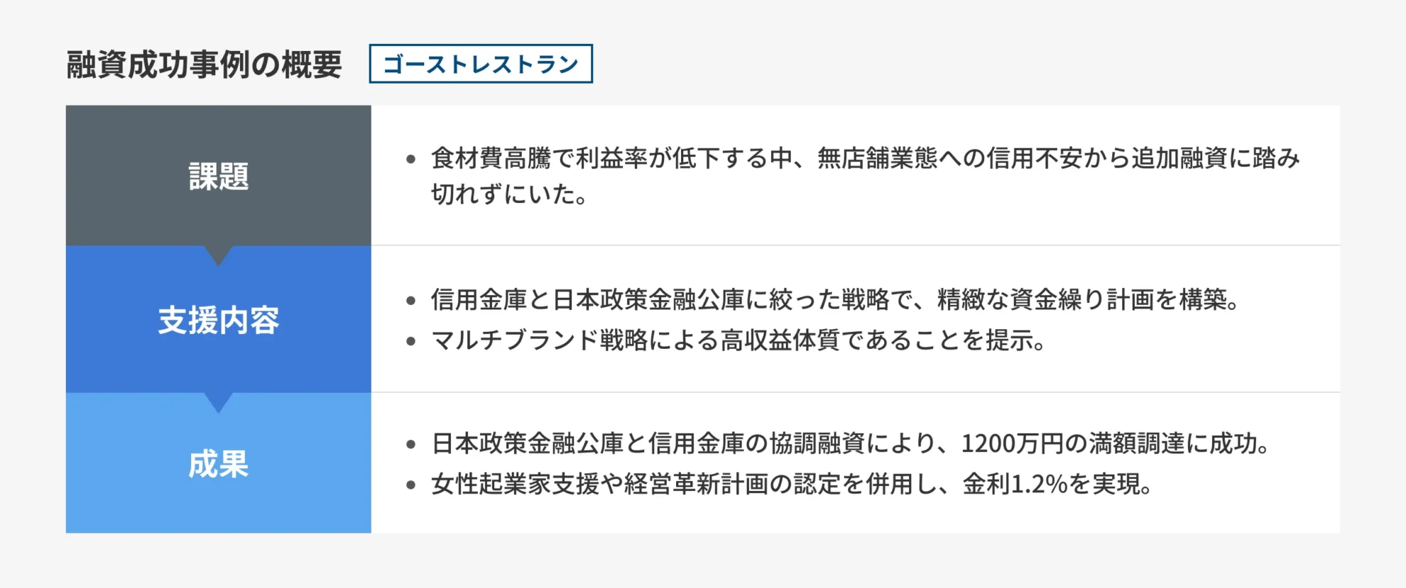 【ゴーストレストラン】実店舗なしの信用不安をデータで払拭。運転資金1,200万円を協調融資で確保