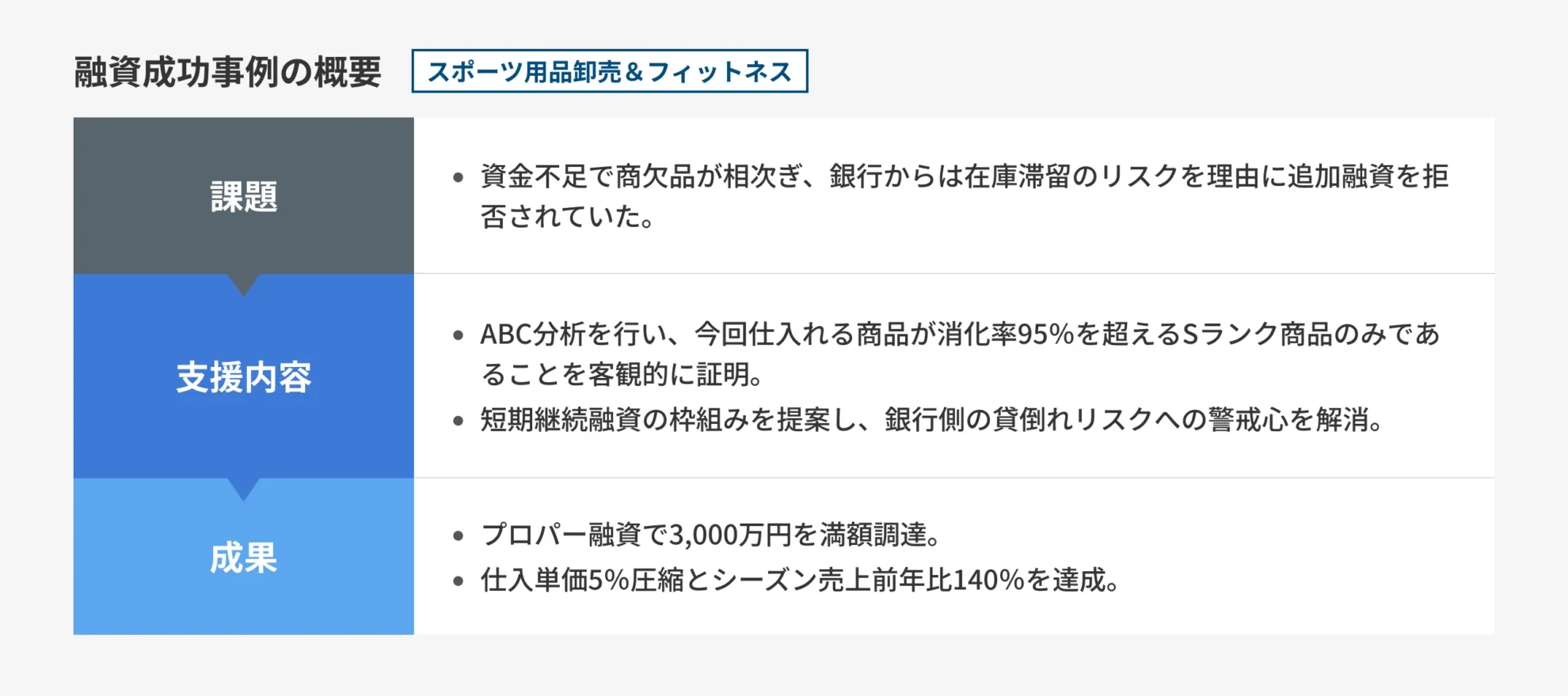 【スポーツ用品卸売＆フィットネス】在庫回転率の壁を突破し、季節商品仕入資金3,000万円を無担保で調達