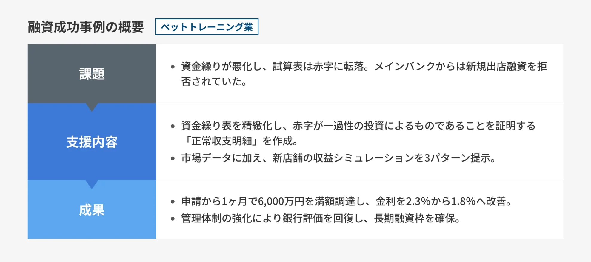 【ペットトレーニング業】直近赤字と借入過多を克服、新規出店資金6,000万円調達