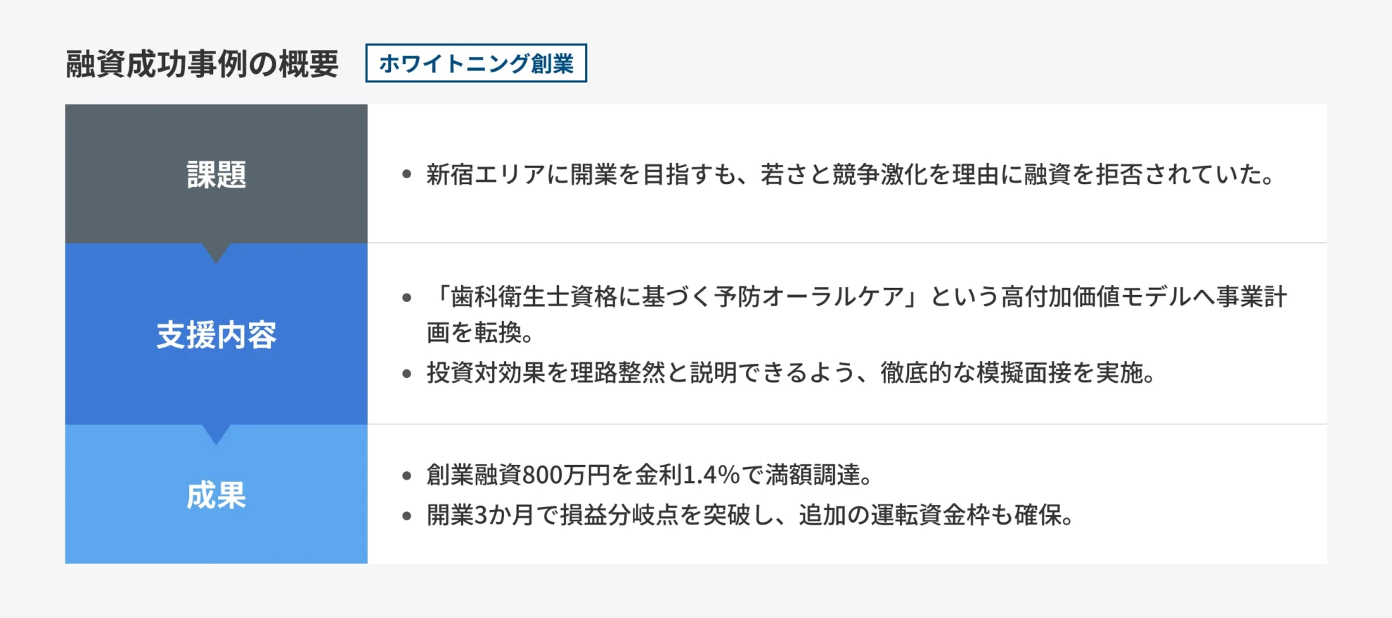 ホワイトニング業における成功事例
