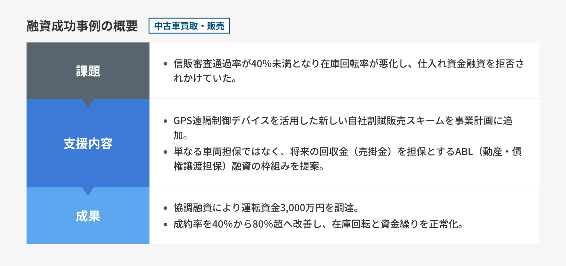 図解_中古車買取・販売