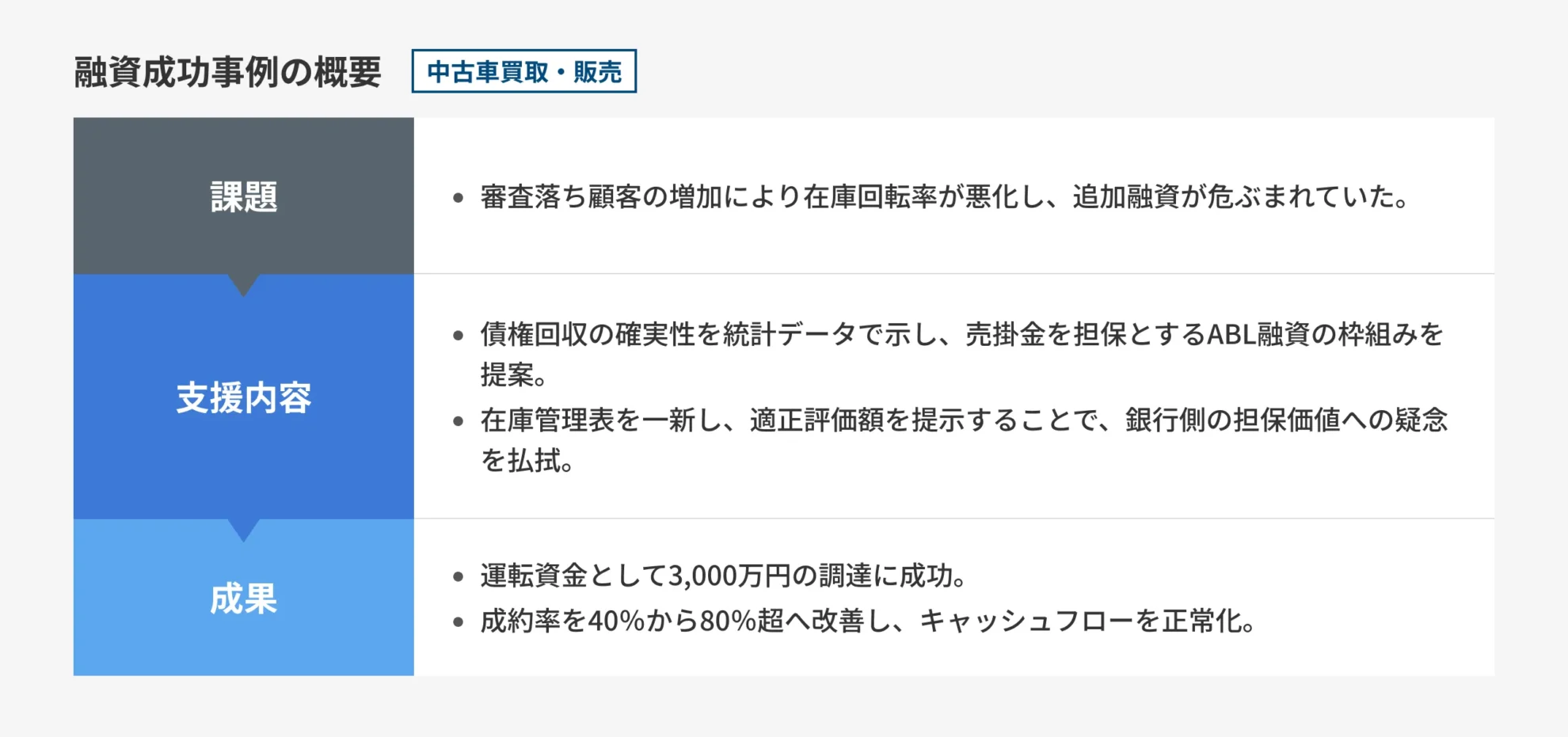 【中古車買取・販売】融資の通過率4割の崖っぷち中古車店が自社割賦導入資金3,000万円を調達
