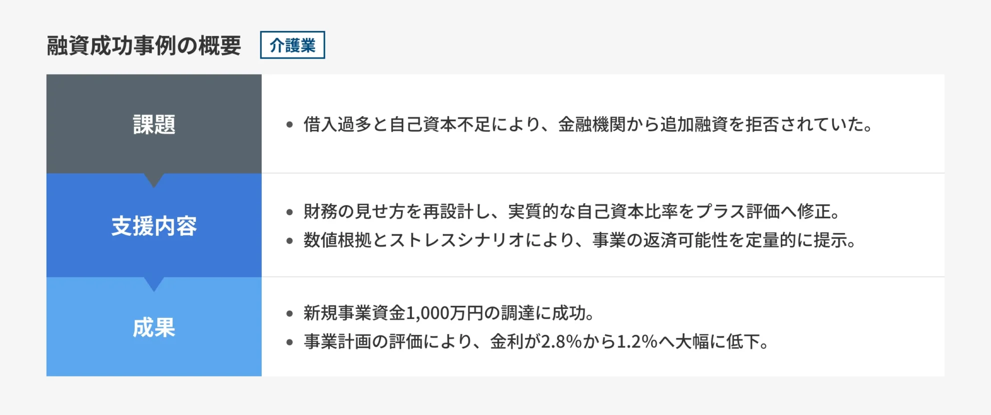 介護業における成功事例