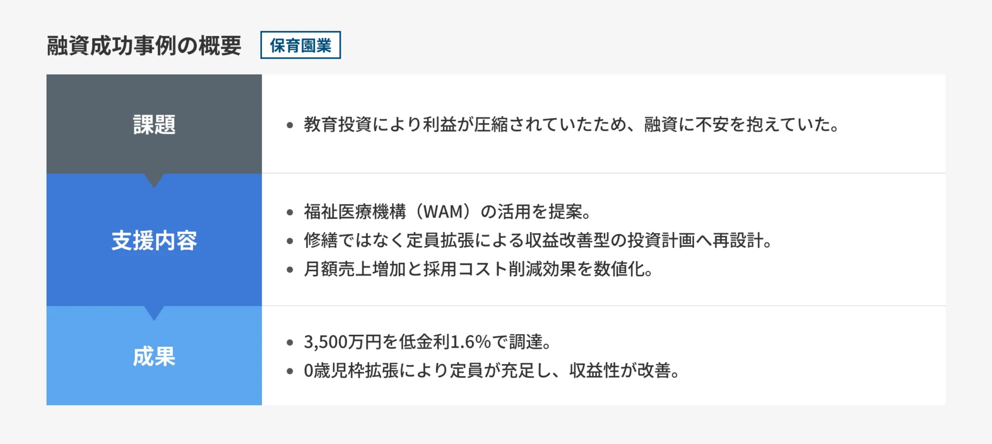 保育園業における成功事例