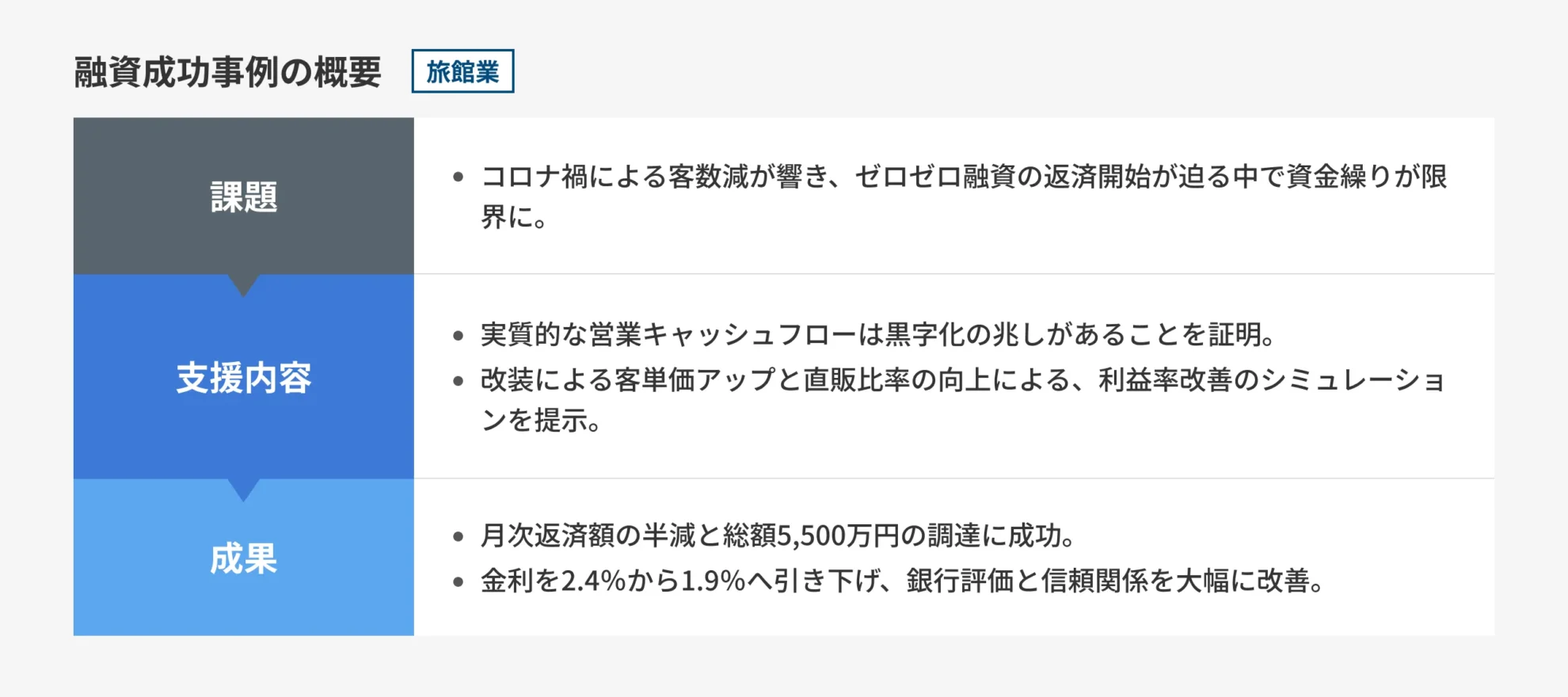 【旅館業】コロナ融資の返済苦を解消、高付加価値化改装で5,500万円調達