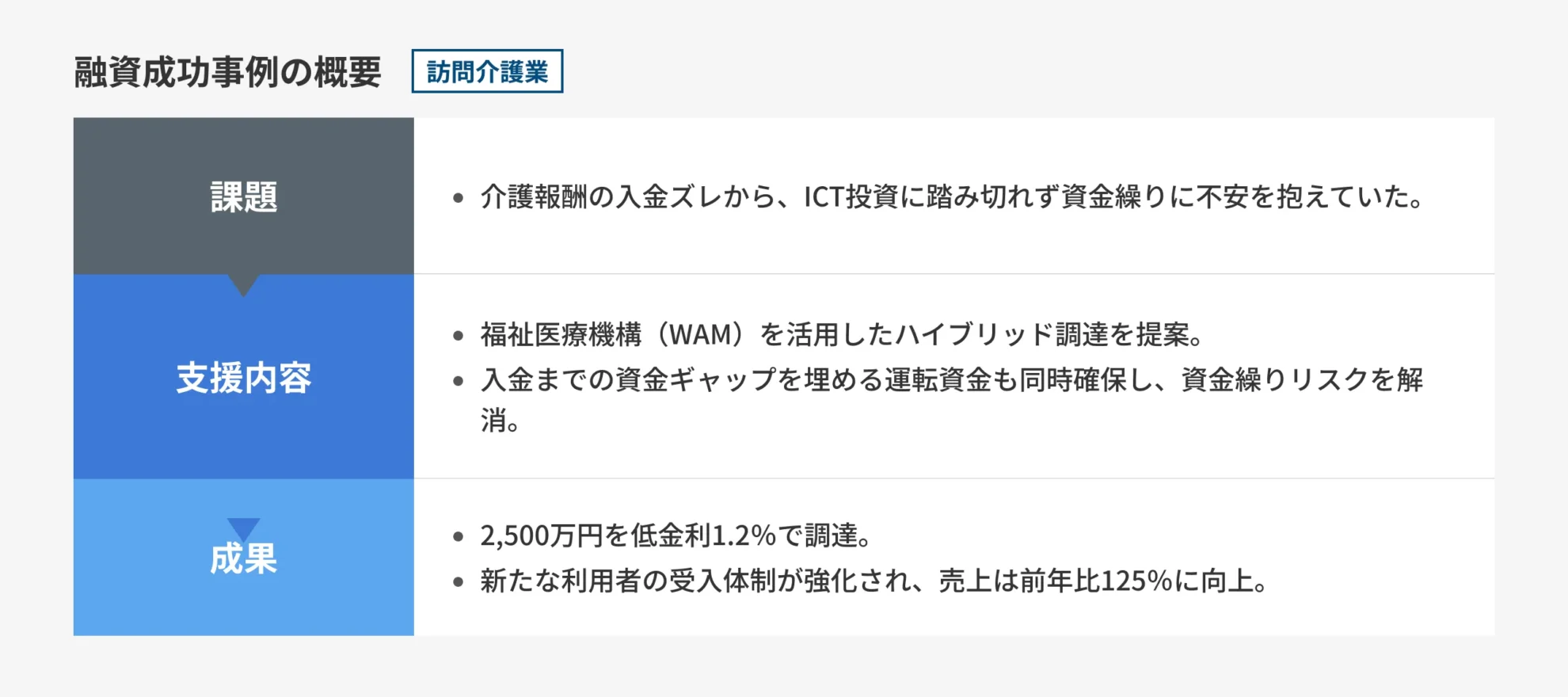 訪問介護業における成功事例