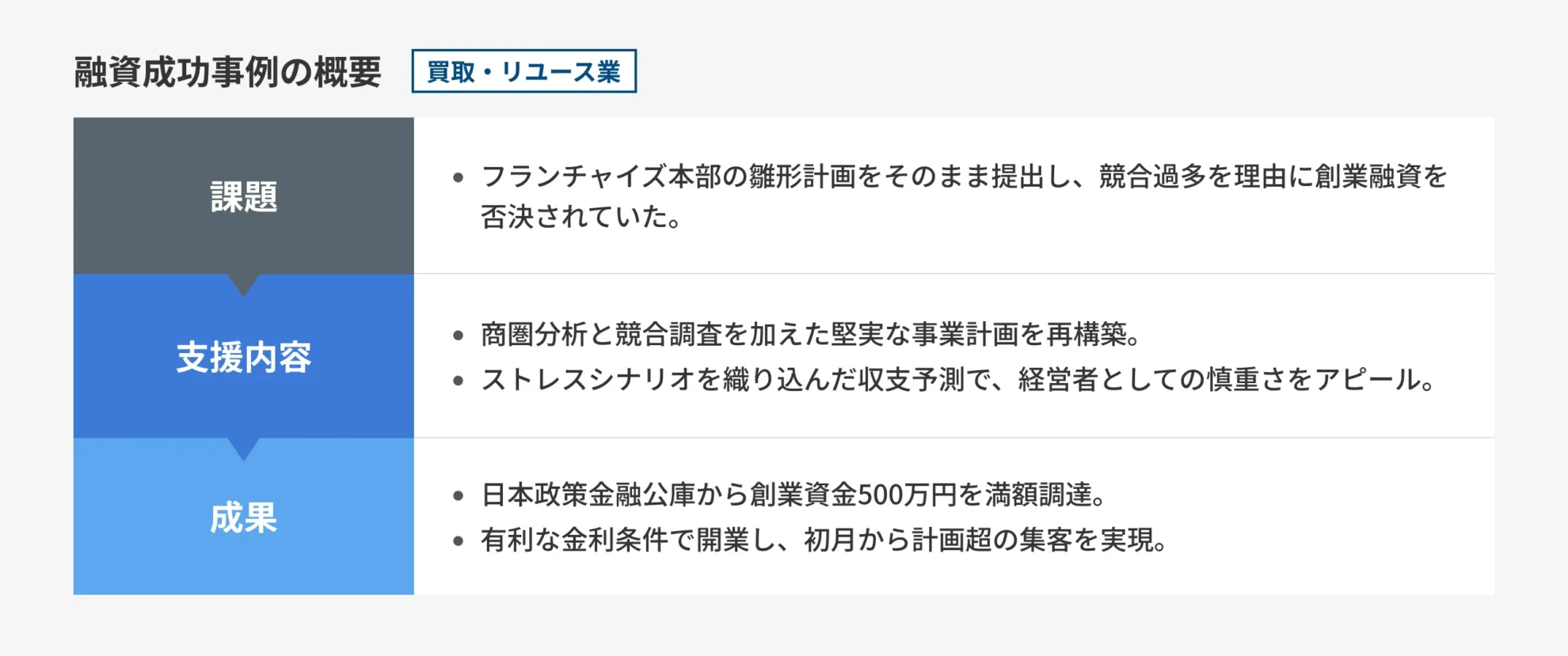 【買取・リユース業】フランチャイズ加盟の創業。本部計画の甘さを補正し、創業資金500万円を調達