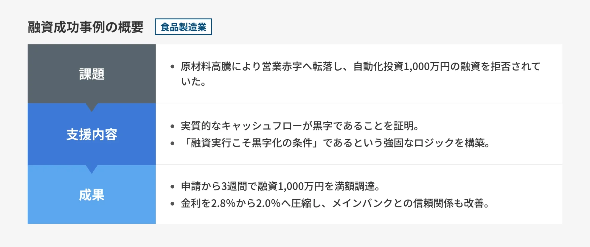 【食品製造業】原材料高騰による赤字転落からＶ字回復。プロパー融資1,000万円満額調達