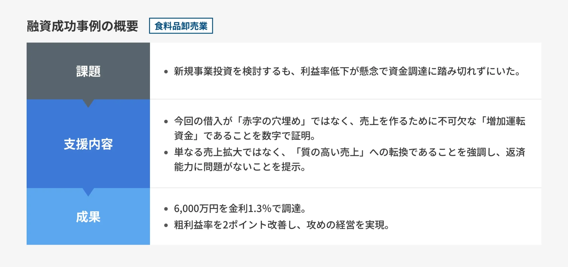 【食料品卸売業】薄利多売からの脱却。オーガニック事業への「増加運転資金」として6,000万円調達