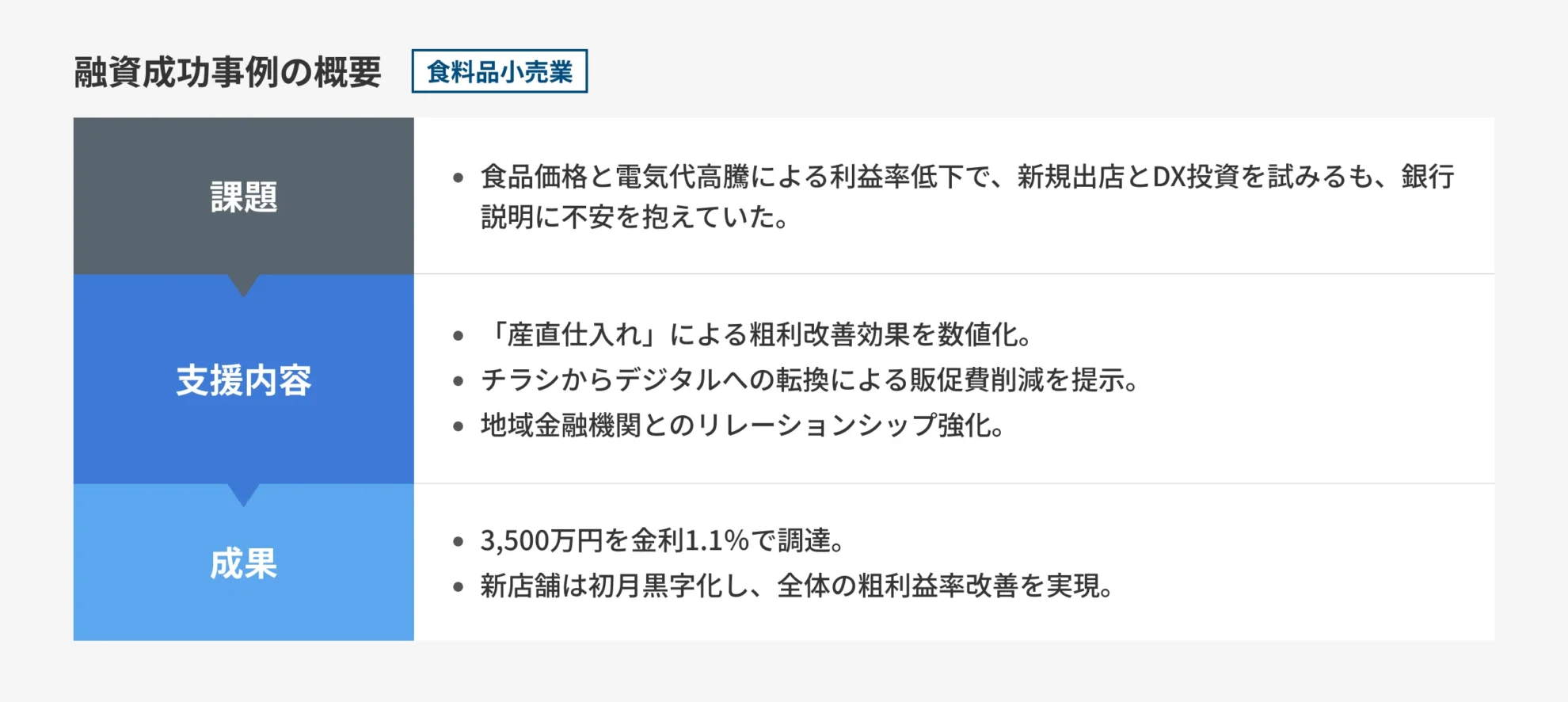 【食料品小売業】地元農家との「直結流通網」を資産化。新規出店とDX資金として3,500万円調達
