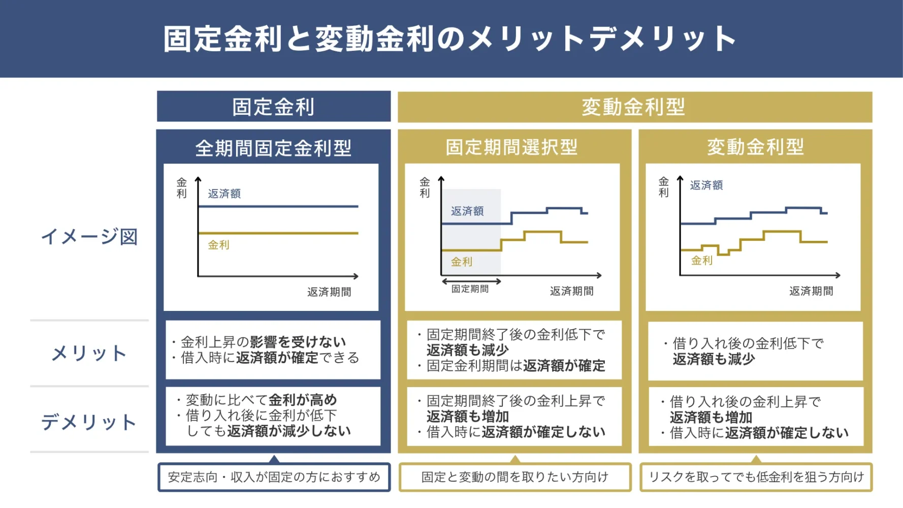 固定金利と変動金利のメリット・デメリットの比較表