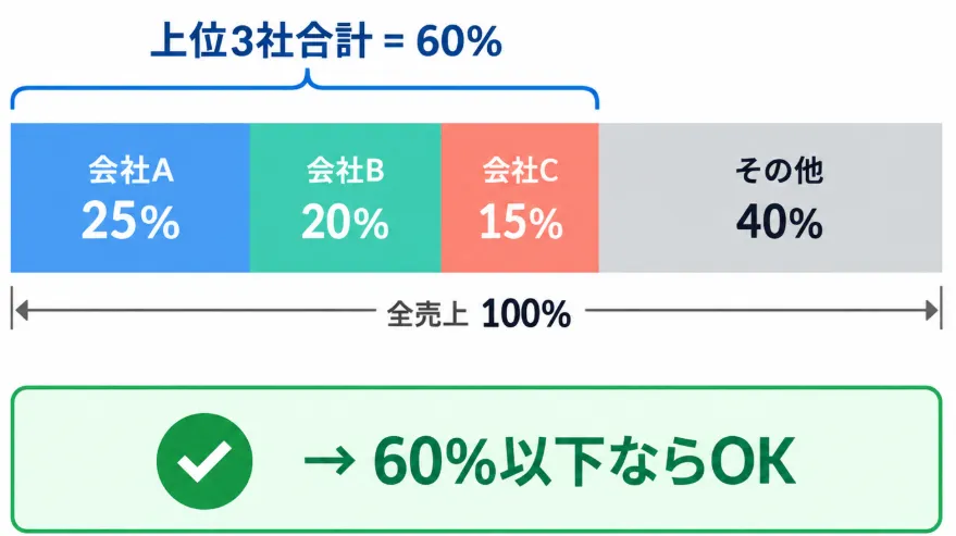 売上上位3社の合計が全売上の60％以下に収まっているかどうか？