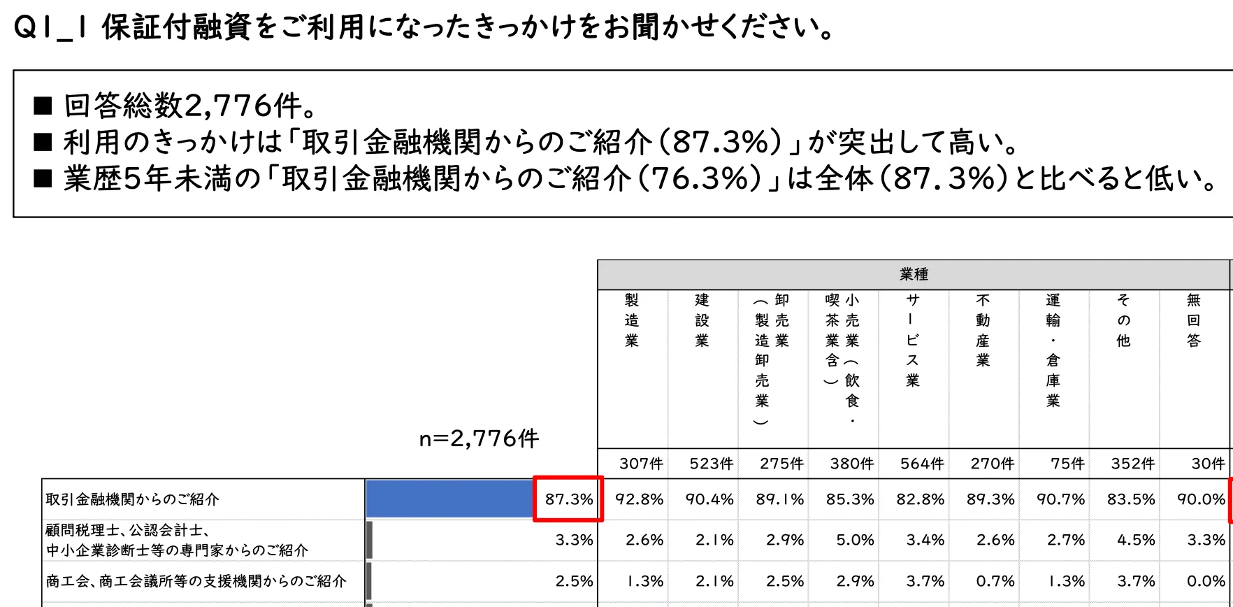多くの経営者は金融機関から保証協会を紹介されている_中小企業者アンケート結果報告書_令和8年_融資代行プロ