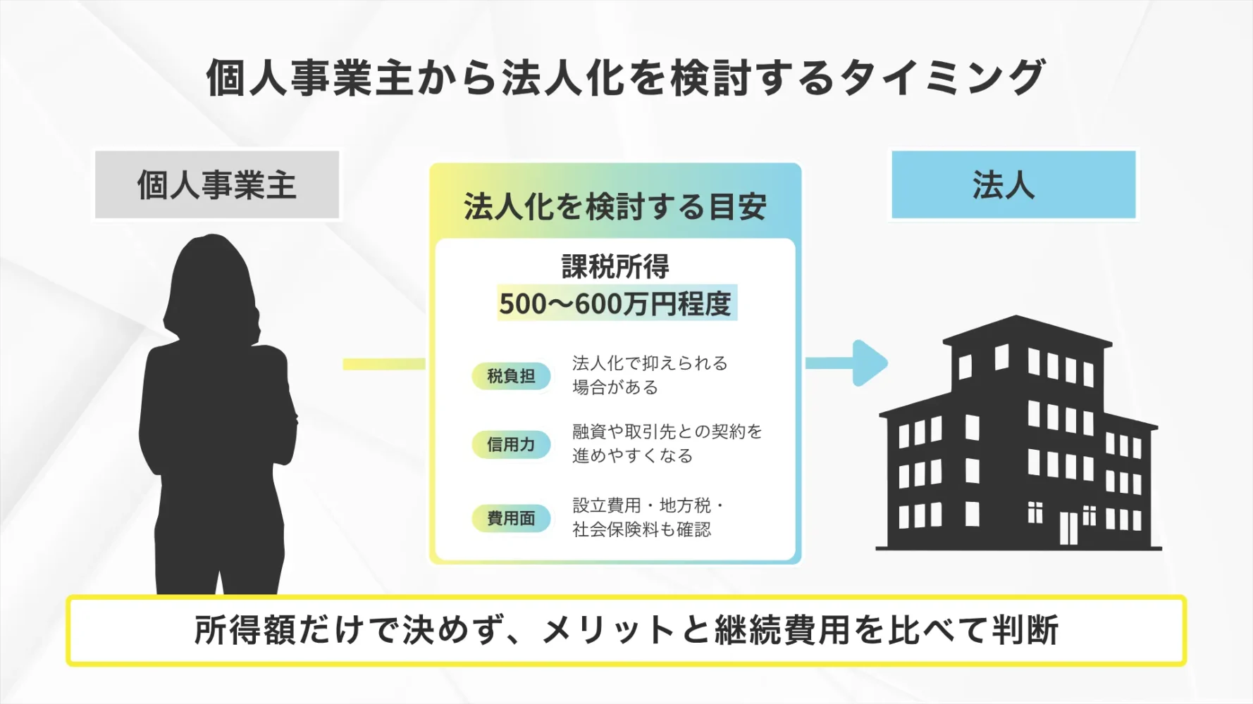 女性の創業で、個人事業主から始める？「法人化」を検討する売上・所得の目安