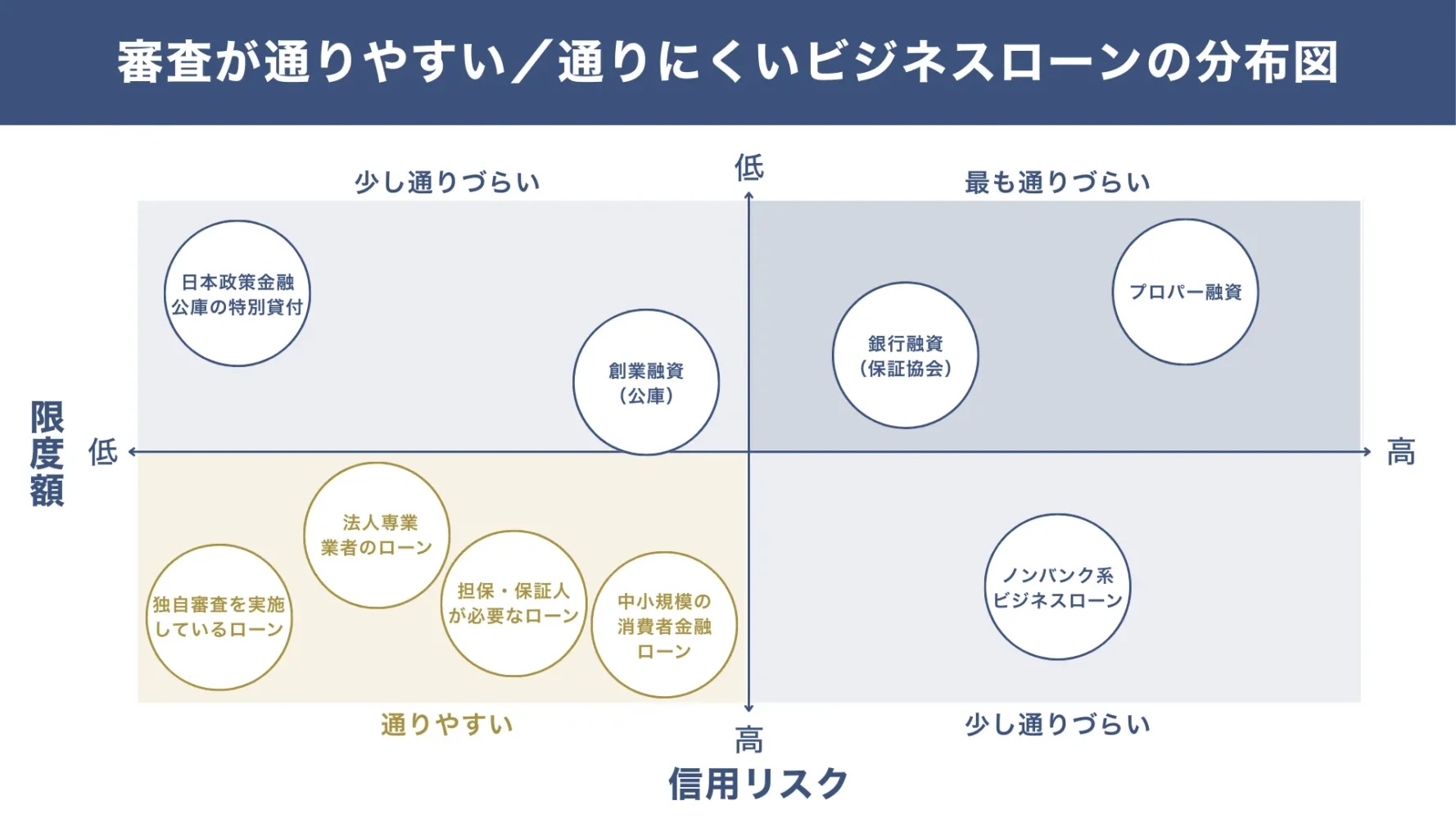 審査が通りやすい・通りにくいビジネスローンの分布図