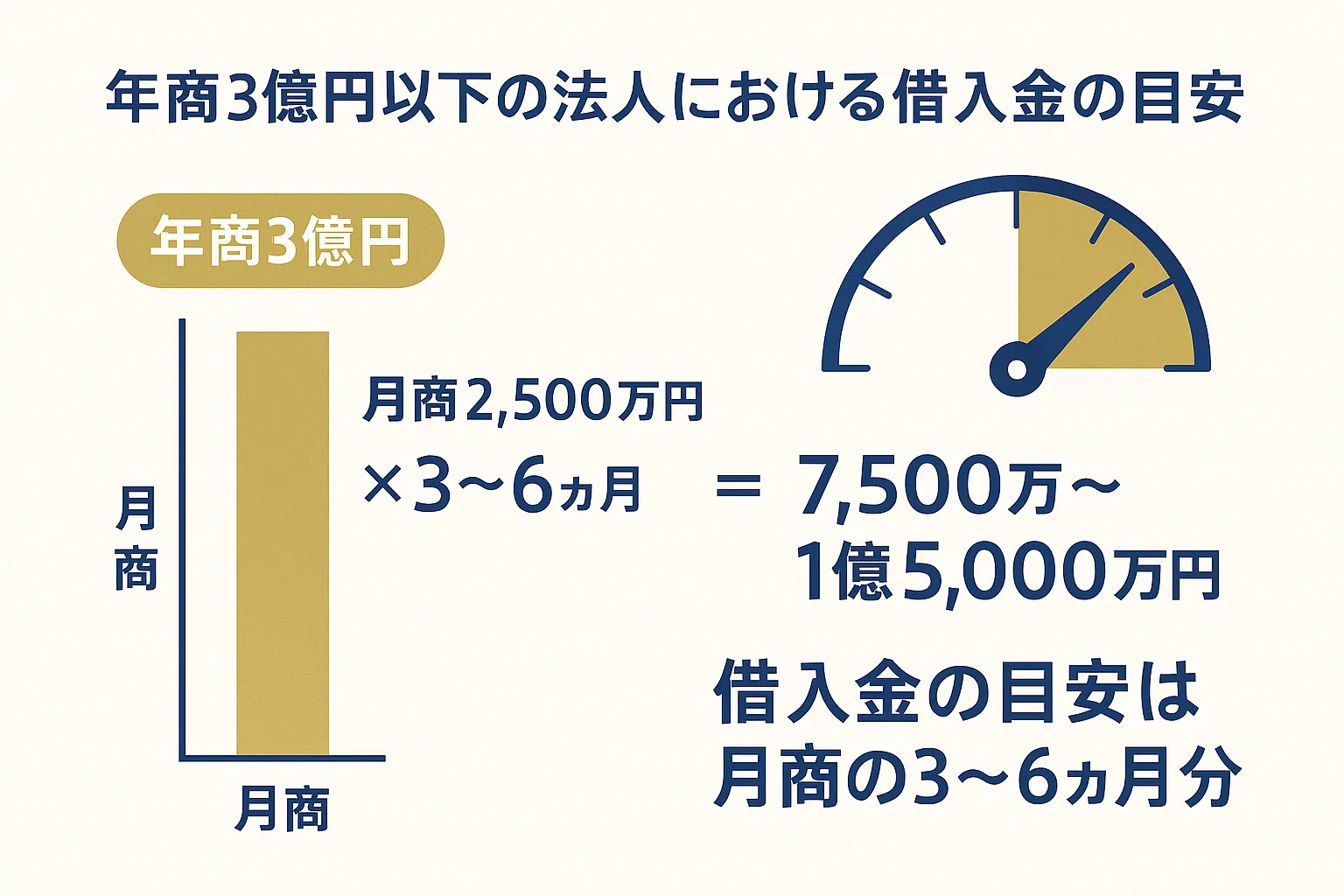 年商3億円の法人の融資の目安