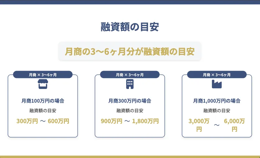年商別、法人の融資の目安